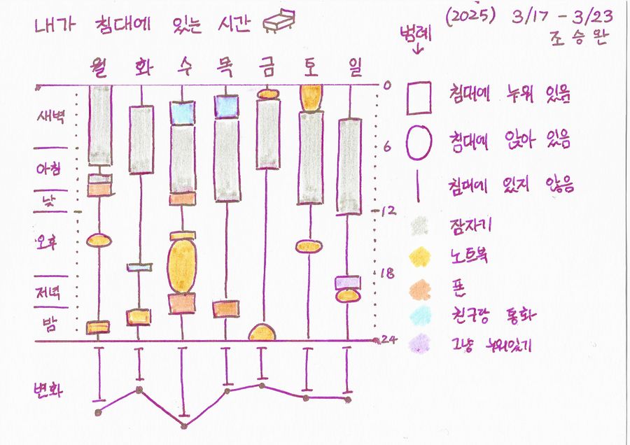 내가 침대에 있는 시간